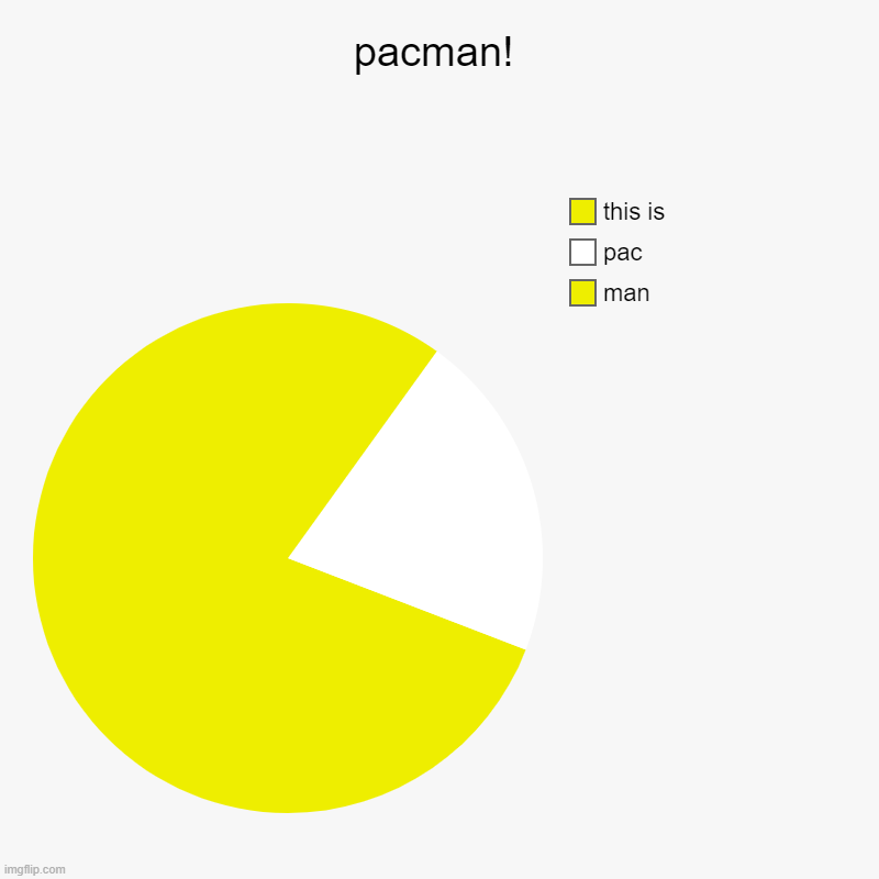 pac man | pacman! | man, pac, this is | image tagged in charts,pie charts | made w/ Imgflip chart maker