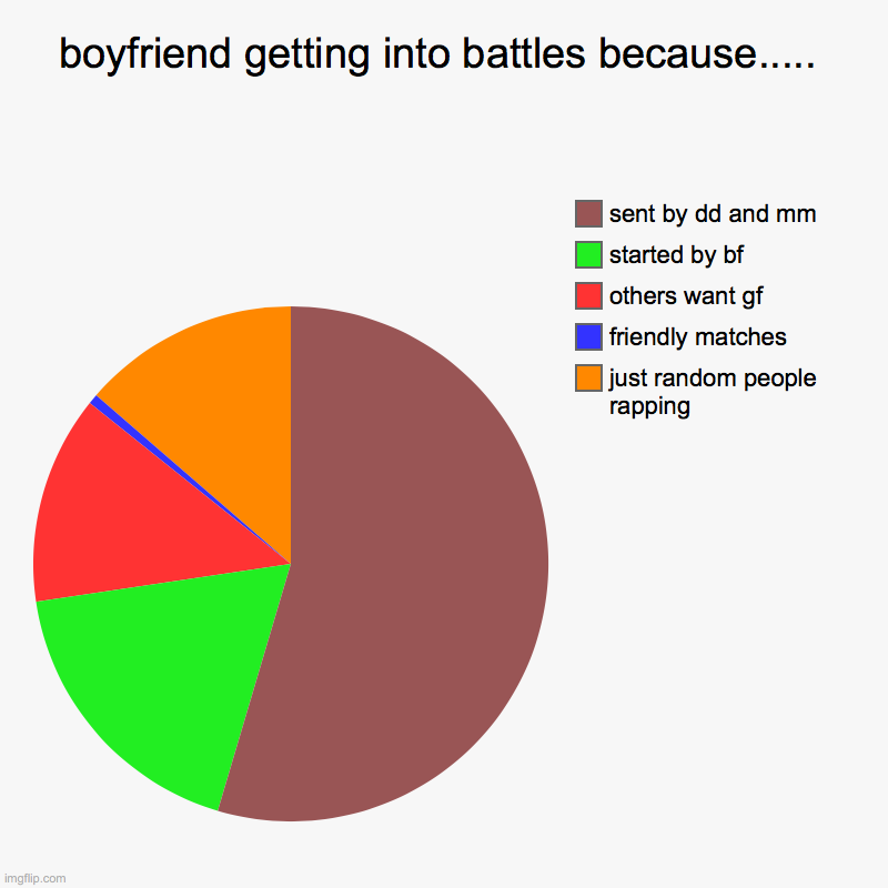 fnf in a nutshell | boyfriend getting into battles because..... | just random people rapping, friendly matches, others want gf, started by bf, sent by dd and mm | image tagged in charts,pie charts | made w/ Imgflip chart maker