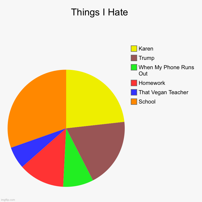 This and other shit | Things I Hate | School, That Vegan Teacher, Homework, When My Phone Runs Out, Trump, Karen | image tagged in charts,pie charts,shit,karen,school,eww | made w/ Imgflip chart maker