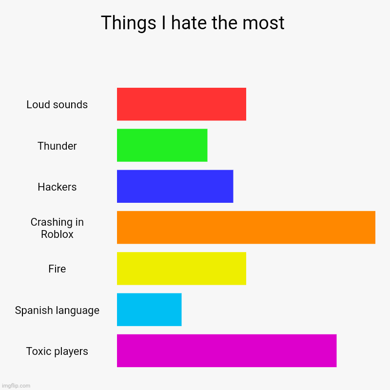 The things that I hate the most | Things I hate the most | Loud sounds, Thunder, Hackers, Crashing in Roblox, Fire, Spanish language, Toxic players | image tagged in charts,bar charts | made w/ Imgflip chart maker