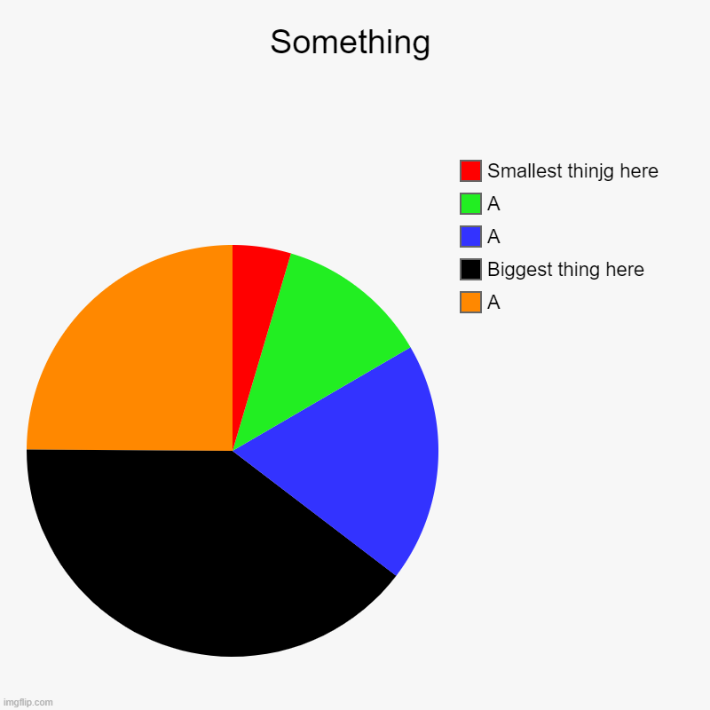 Something | Something | A, Biggest thing here, A, A, Smallest thinjg here | image tagged in charts,pie charts | made w/ Imgflip chart maker