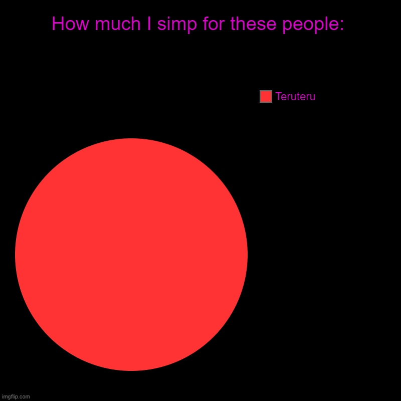 How much I simp for these people: | Teruteru | image tagged in charts,pie charts,memes | made w/ Imgflip chart maker