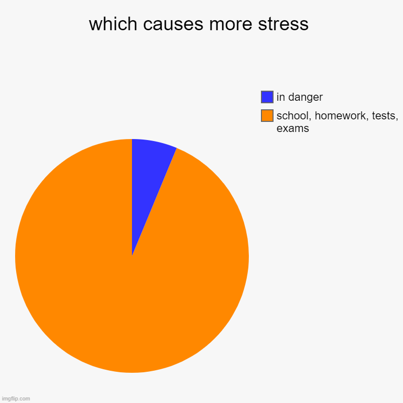 which causes more stress | school, homework, tests, exams, in danger | image tagged in charts,pie charts | made w/ Imgflip chart maker