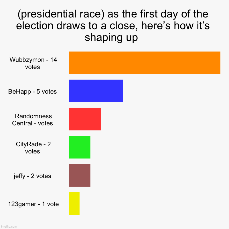 (presidential race) as the first day of the election draws to a close, here’s how it’s shaping up  | Wubbzymon - 14 votes , BeHapp - 5 votes | image tagged in charts,bar charts | made w/ Imgflip chart maker