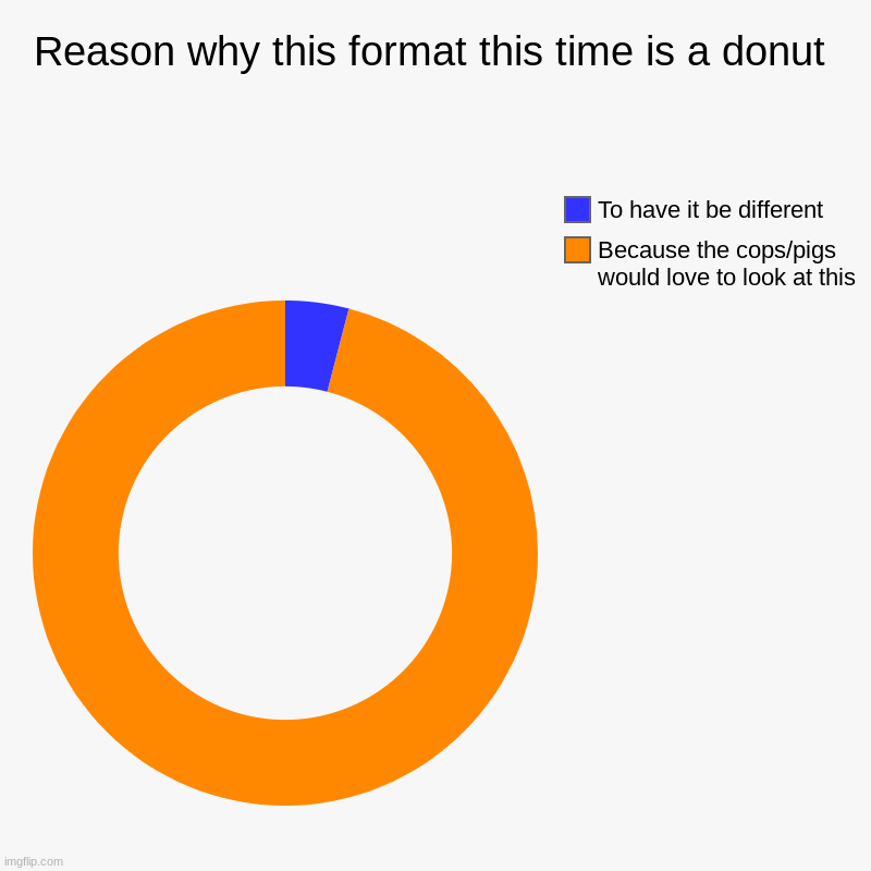 Reason why this format this time is a donut | Because the cops/pigs would love to look at this, To have it be different | image tagged in charts,donut charts | made w/ Imgflip chart maker