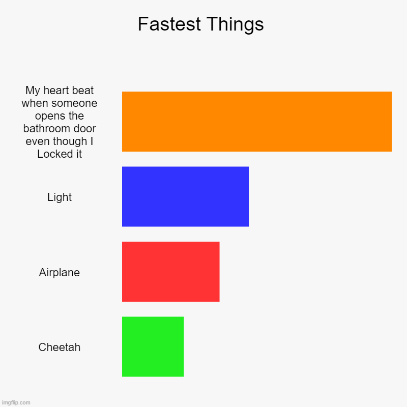 Totally relatable | Fastest Things | My heart beat when someone opens the bathroom door even though I Locked it, Light, Airplane, Cheetah | image tagged in charts,bar charts | made w/ Imgflip chart maker