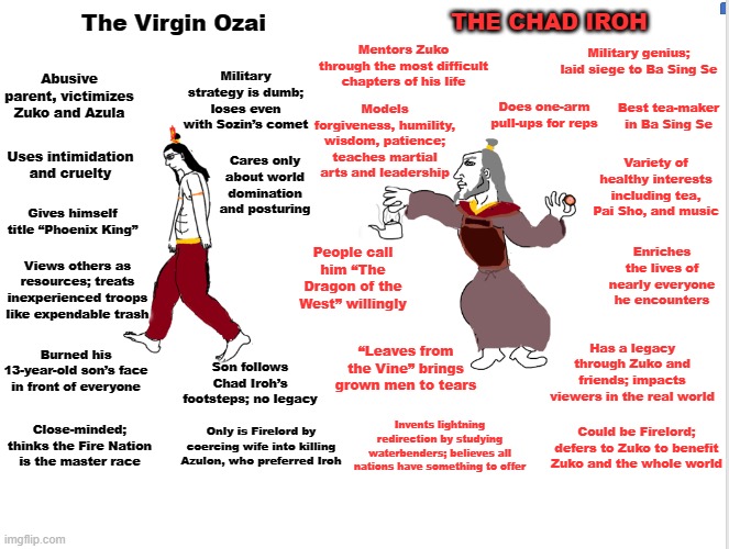 The Virgin Ozai vs The Chad Iroh | THE CHAD IROH; The Virgin Ozai; Mentors Zuko through the most difficult chapters of his life; Military genius; laid siege to Ba Sing Se; Military strategy is dumb; loses even with Sozin’s comet; Abusive parent, victimizes Zuko and Azula; Does one-arm pull-ups for reps; Models forgiveness, humility, wisdom, patience; teaches martial arts and leadership; Best tea-maker in Ba Sing Se; Cares only about world domination and posturing; Uses intimidation and cruelty; Variety of healthy interests including tea, Pai Sho, and music; Gives himself title “Phoenix King”; Enriches the lives of nearly everyone he encounters; Views others as resources; treats inexperienced troops like expendable trash; People call him “The Dragon of the West” willingly; Has a legacy through Zuko and friends; impacts viewers in the real world; “Leaves from the Vine” brings grown men to tears; Burned his 13-year-old son’s face in front of everyone; Son follows Chad Iroh’s footsteps; no legacy; Only is Firelord by coercing wife into killing Azulon, who preferred Iroh; Invents lightning redirection by studying waterbenders; believes all nations have something to offer; Could be Firelord; defers to Zuko to benefit Zuko and the whole world; Close-minded; thinks the Fire Nation is the master race | image tagged in virgin vs chad,uncle iroh,avatar,avatar the last airbender,zuko | made w/ Imgflip meme maker