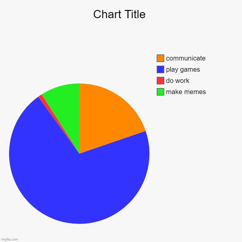 make memes , do work, play games, communicate | image tagged in charts,pie charts | made w/ Imgflip chart maker