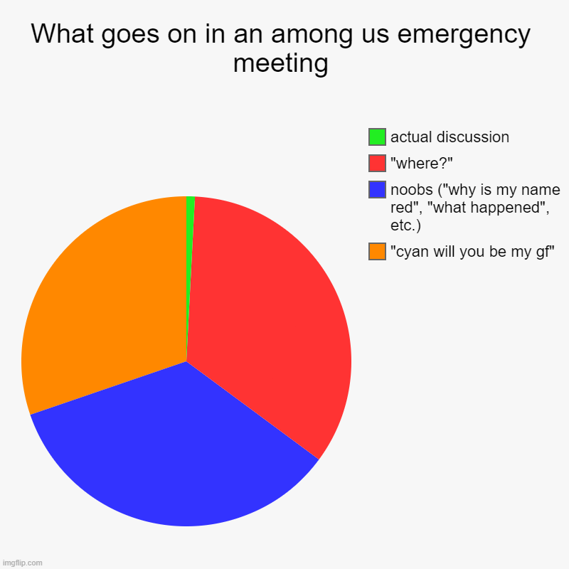 public lobbies be like | What goes on in an among us emergency meeting | "cyan will you be my gf", noobs ("why is my name red", "what happened", etc.), "where?", act | image tagged in charts,pie charts,among us,among us emergency meeting | made w/ Imgflip chart maker