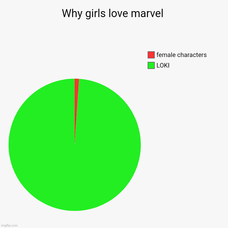 Why girls love marvel | LOKI , female characters | image tagged in charts,pie charts | made w/ Imgflip chart maker