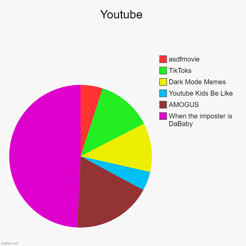 PooTube | Youtube | When the imposter is DaBaby, AMOGUS, Youtube Kids Be Like, Dark Mode Memes, TikToks, asdfmovie | image tagged in charts,pie charts | made w/ Imgflip chart maker