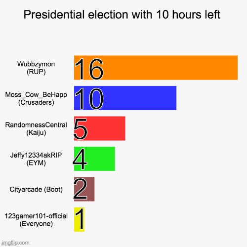 Figures correct at 14:00 EST. Voting closes at midnight EST. | 16
10
5
4
2
1 | image tagged in memes,politics,bar charts,election,vote,charts | made w/ Imgflip meme maker