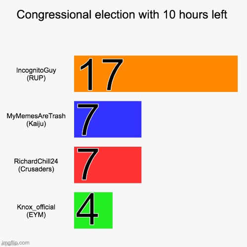 Figures correct at 14:00 EST. Voting closes at midnight EST. | 17
7
7
4 | image tagged in memes,politics,charts,bar charts,election,vote | made w/ Imgflip meme maker