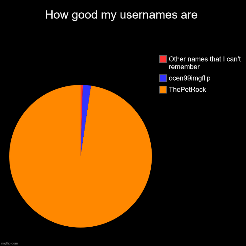 I wanted to make this for some reason | How good my usernames are | ThePetRock, ocen99imgflip, Other names that I can't remember | image tagged in charts,pie charts | made w/ Imgflip chart maker