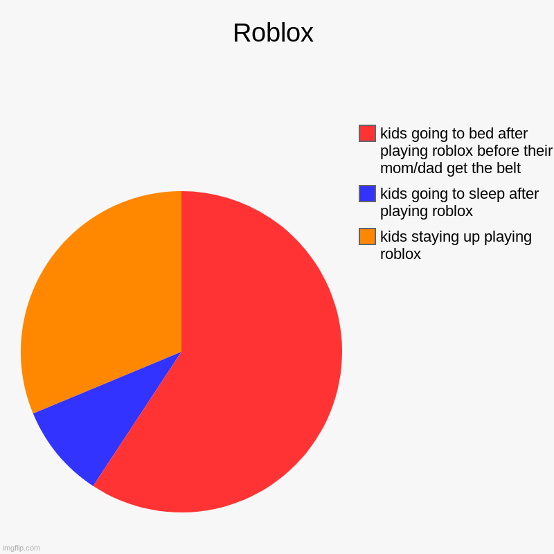 Roblox kids | Roblox | kids staying up playing roblox, kids going to sleep after playing roblox, kids going to bed after playing roblox before their mom/d | image tagged in charts,pie charts | made w/ Imgflip chart maker