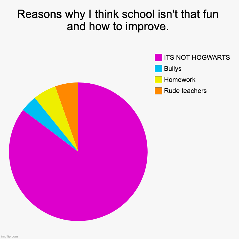 Reasons why I don't like school and how to improve. | Reasons why I think school isn't that fun and how to improve. | Rude teachers, Homework, Bullys, ITS NOT HOGWARTS | image tagged in charts,pie charts | made w/ Imgflip chart maker