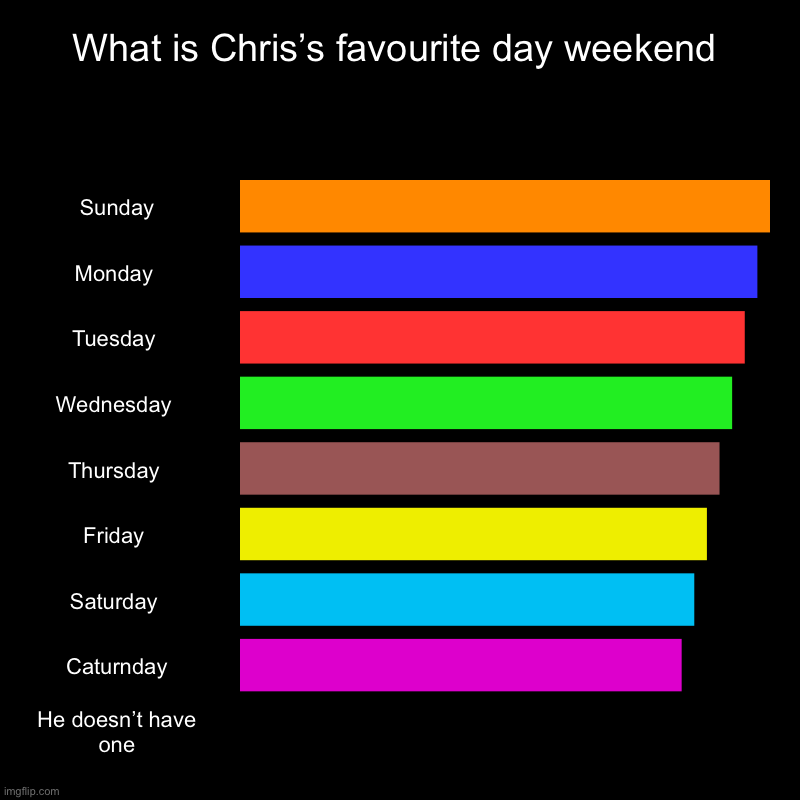 What is Chris’s favourite day weekend | Sunday, Monday , Tuesday , Wednesday , Thursday , Friday , Saturday , Caturnday, He doesn’t have one | image tagged in charts,bar charts | made w/ Imgflip chart maker