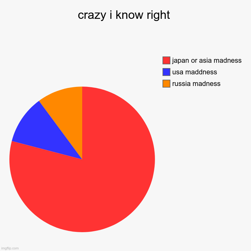 crazy i know right | russia madness, usa maddness, japan or asia madness | image tagged in charts,pie charts | made w/ Imgflip chart maker