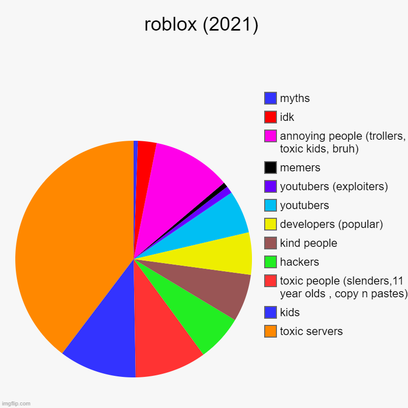 Chart of roblox | roblox (2021) | toxic servers, kids, toxic people (slenders,11 year olds , copy n pastes), hackers, kind people, developers (popular), youtu | image tagged in charts,pie charts | made w/ Imgflip chart maker