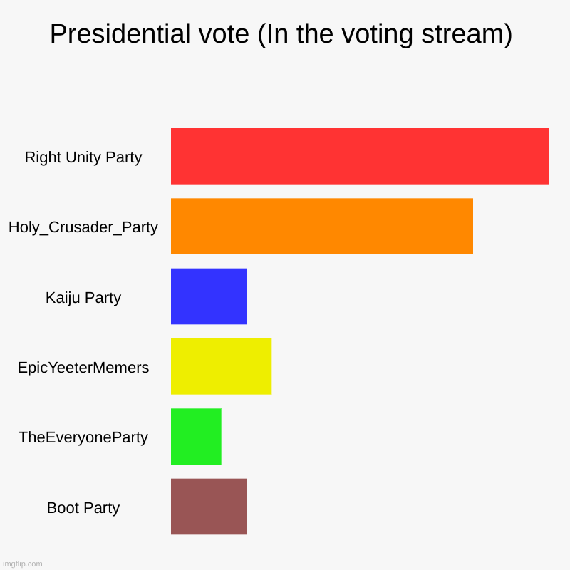 RUP has a confirmed victory if you count those on the voting stream only. | Presidential vote (In the voting stream) | Right Unity Party, Holy_Crusader_Party, Kaiju Party, EpicYeeterMemers, TheEveryoneParty, Boot Par | image tagged in charts,bar charts | made w/ Imgflip chart maker