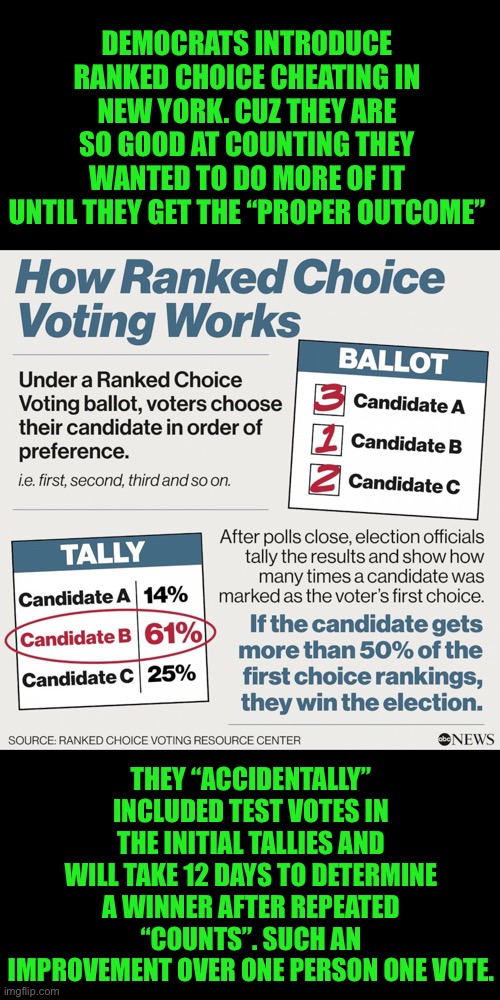 Ranked cheating is great | DEMOCRATS INTRODUCE RANKED CHOICE CHEATING IN NEW YORK. CUZ THEY ARE SO GOOD AT COUNTING THEY WANTED TO DO MORE OF IT UNTIL THEY GET THE “PROPER OUTCOME”; THEY “ACCIDENTALLY” INCLUDED TEST VOTES IN THE INITIAL TALLIES AND WILL TAKE 12 DAYS TO DETERMINE A WINNER AFTER REPEATED “COUNTS”. SUCH AN IMPROVEMENT OVER ONE PERSON ONE VOTE. | image tagged in vote fraud,unnecessarily complex,democratic party,cheaters,cheating | made w/ Imgflip meme maker