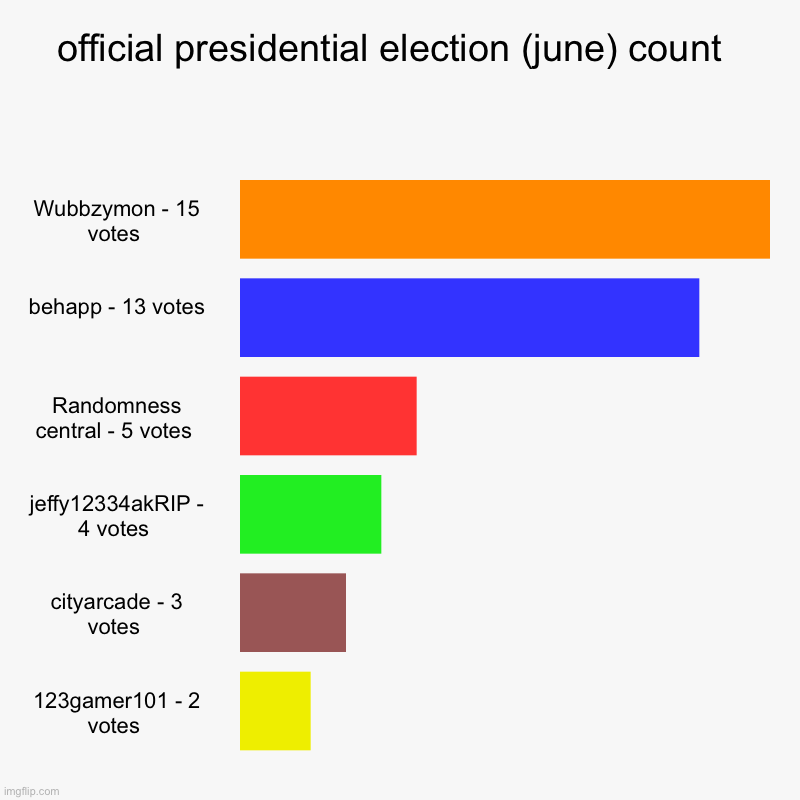 behapp mounted a comeback but ultimately lost in the closest election in history | official presidential election (june) count  | Wubbzymon - 15 votes , behapp - 13 votes , Randomness central - 5 votes , jeffy12334akRIP - 4 | image tagged in charts,bar charts | made w/ Imgflip chart maker