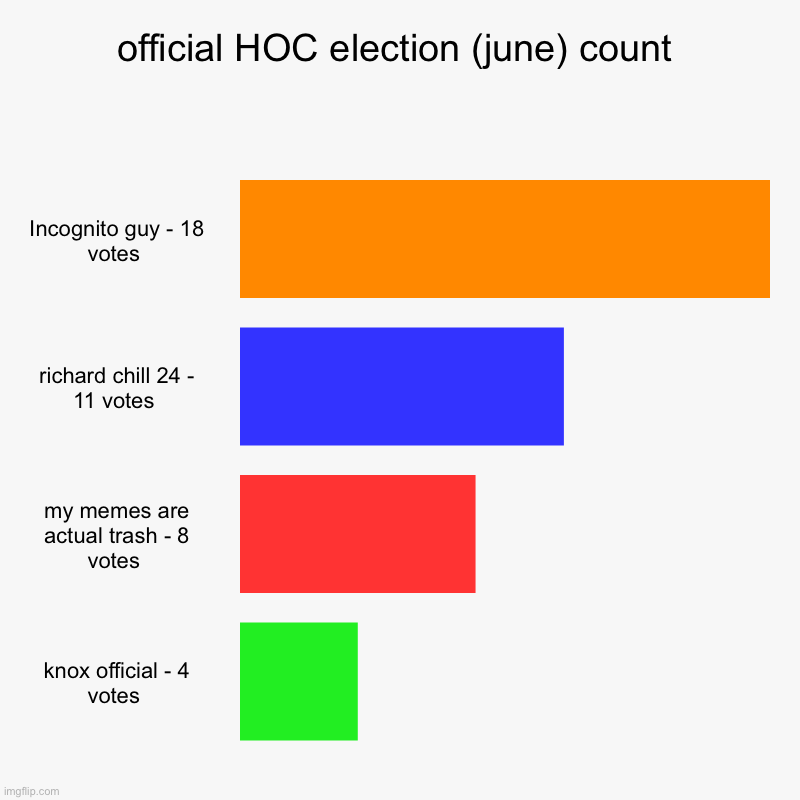 IG secures a reelection. | official HOC election (june) count | Incognito guy - 18 votes , richard chill 24 - 11 votes , my memes are actual trash - 8 votes , knox off | image tagged in charts,bar charts | made w/ Imgflip chart maker