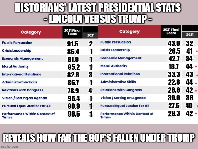 Historians proclaim Trump the most morally bankrupt & 41/44 worst presidents ever | HISTORIANS' LATEST PRESIDENTIAL STATS
- LINCOLN VERSUS TRUMP -; 43.9     32
26.5     41
42.7     34
18.7      44
33.3     43
22.8     44
26.6     42
39.6     36
27.6     40
28.3     42; 91.5         2
86.4         1

81.9         1
95.2        1
82.8        3
86.7         1

78.9        4
96.4        1
90.9        1
96.5        1; REVEALS HOW FAR THE GOP'S FALLEN UNDER TRUMP | image tagged in trump,presidents,c-span | made w/ Imgflip meme maker