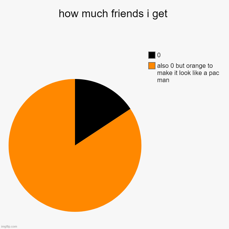 friends | how much friends i get | also 0 but orange to make it look like a pac man, 0 | image tagged in charts,pie charts,pacman,meme,funny | made w/ Imgflip chart maker
