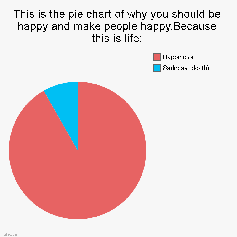 Pie chart u - u | This is the pie chart of why you should be happy and make people happy.Because this is life: | Sadness (death), Happiness | image tagged in charts,pie charts | made w/ Imgflip chart maker