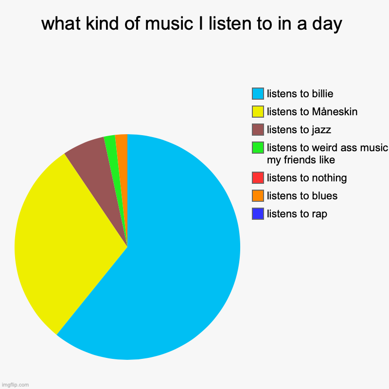 pie | what kind of music I listen to in a day | listens to rap, listens to blues, listens to nothing, listens to weird ass music my friends like,  | image tagged in charts,pie charts | made w/ Imgflip chart maker