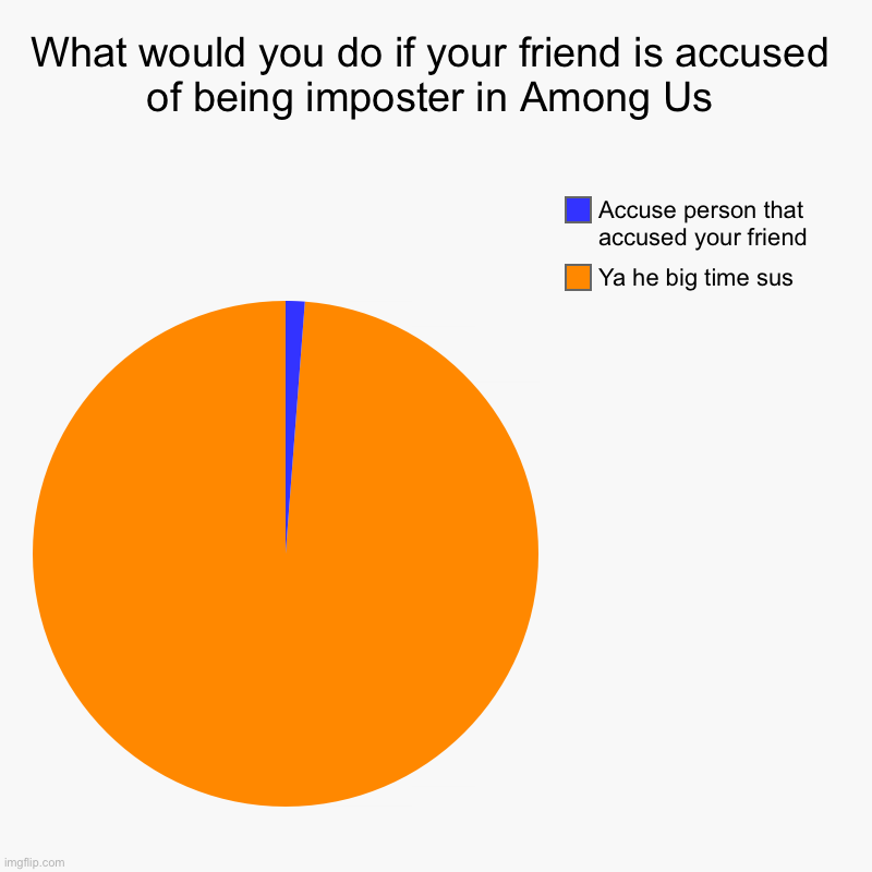 Among us problem and solution | What would you do if your friend is accused of being imposter in Among Us | Ya he big time sus, Accuse person that accused your friend | image tagged in charts,pie charts | made w/ Imgflip chart maker
