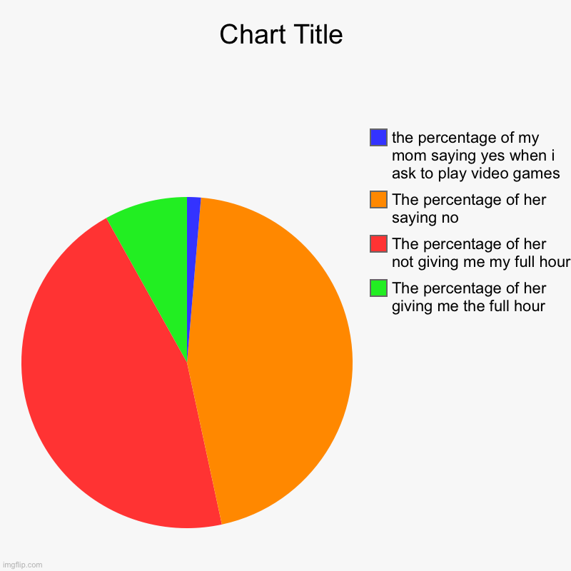 The percentage of her giving me the full hour, The percentage of her not giving me my full hour, The percentage of her saying no, the percen | image tagged in charts,pie charts | made w/ Imgflip chart maker