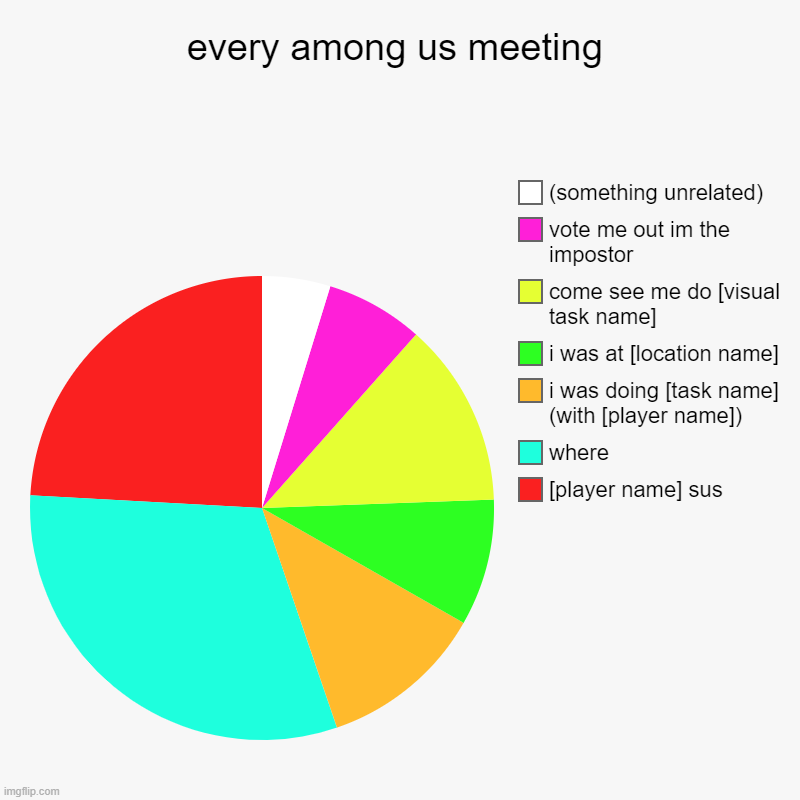 meeting explanation pie | every among us meeting | [player name] sus, where, i was doing [task name] (with [player name]), i was at [location name], come see me do [v | image tagged in charts,pie charts | made w/ Imgflip chart maker