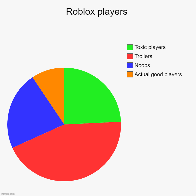 Roblox players Imgflip