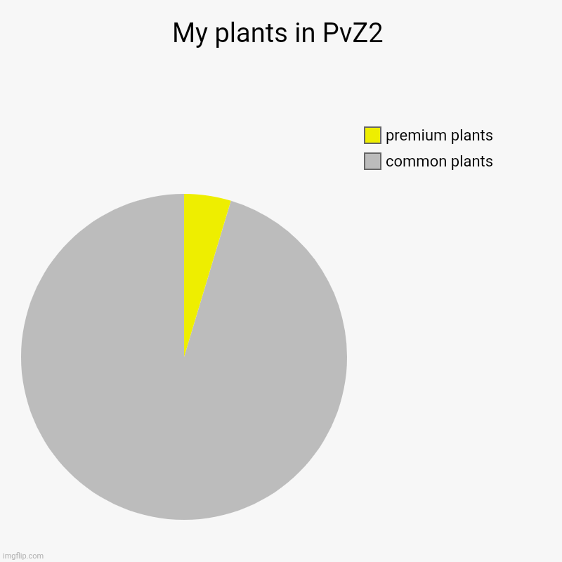 Ran out of ideas so I made this. | My plants in PvZ2 | common plants, premium plants | image tagged in charts,pie charts,plants vs zombies,plants | made w/ Imgflip chart maker