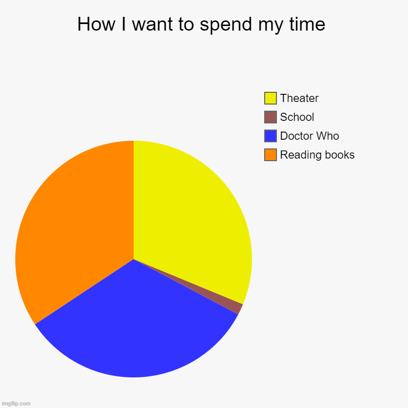 How I want to spend my time | Reading books, Doctor Who, School, Theater | image tagged in charts,pie charts | made w/ Imgflip chart maker