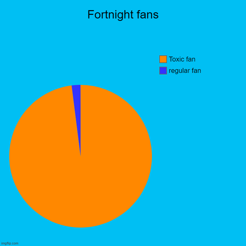 facts | Fortnight fans | regular fan, Toxic fan | image tagged in charts,pie charts,fortnite | made w/ Imgflip chart maker