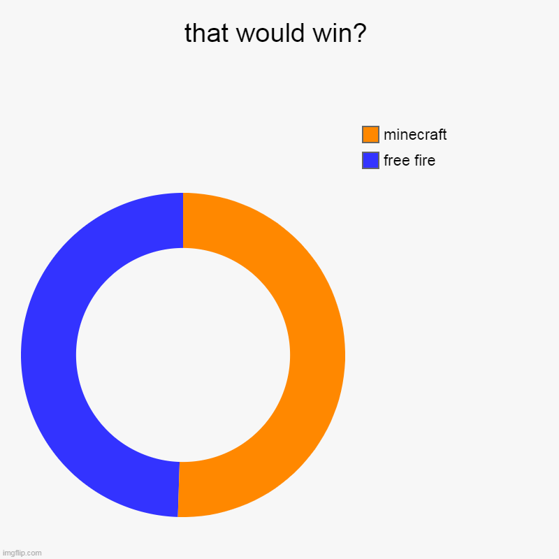 that would win? | free fire, minecraft | image tagged in charts,donut charts | made w/ Imgflip chart maker