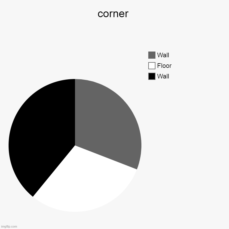 corner | corner | Wall, Floor, Wall | image tagged in charts,pie charts | made w/ Imgflip chart maker