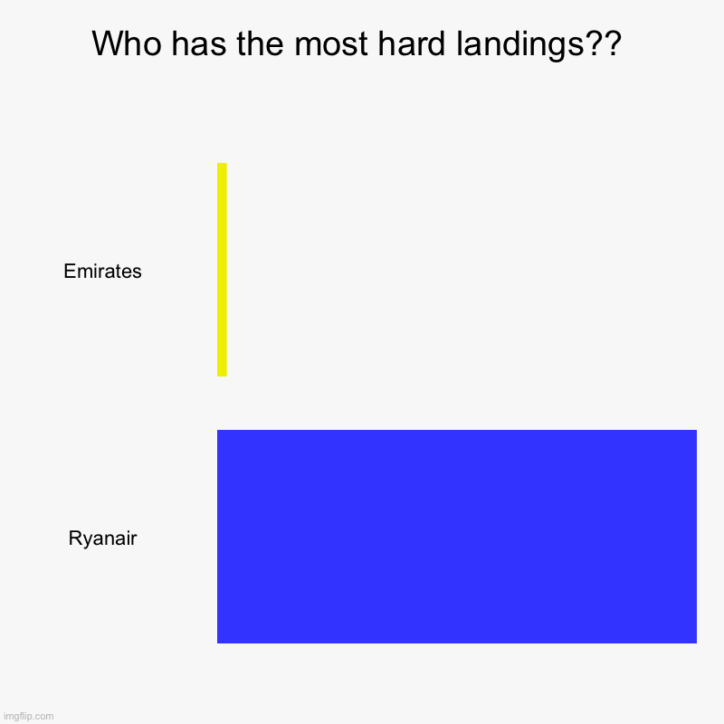 Who has the most hard landings?? | Emirates , Ryanair | image tagged in charts,bar charts | made w/ Imgflip chart maker