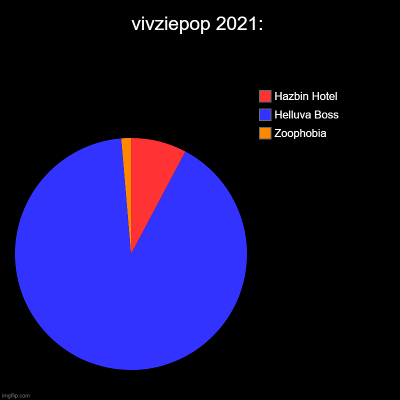 vivziepop in a nutshell | vivziepop 2021: | Zoophobia, Helluva Boss, Hazbin Hotel | image tagged in charts,pie charts | made w/ Imgflip chart maker