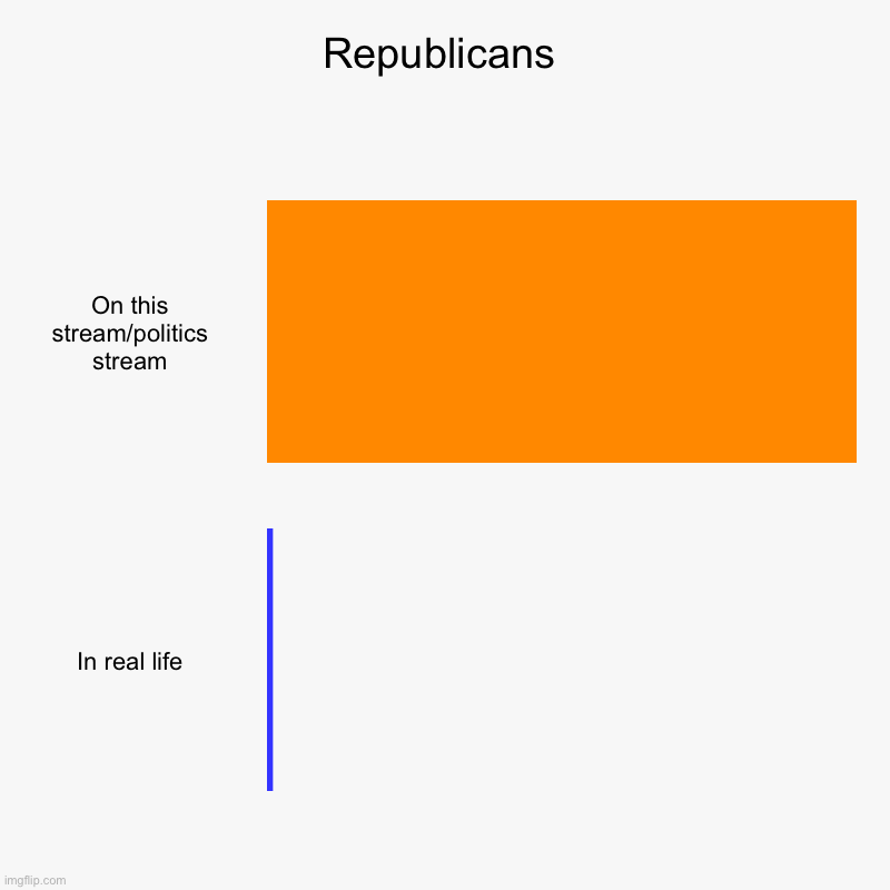 Tru tho | Republicans | On this stream/politics stream, In real life | image tagged in charts,bar charts | made w/ Imgflip chart maker