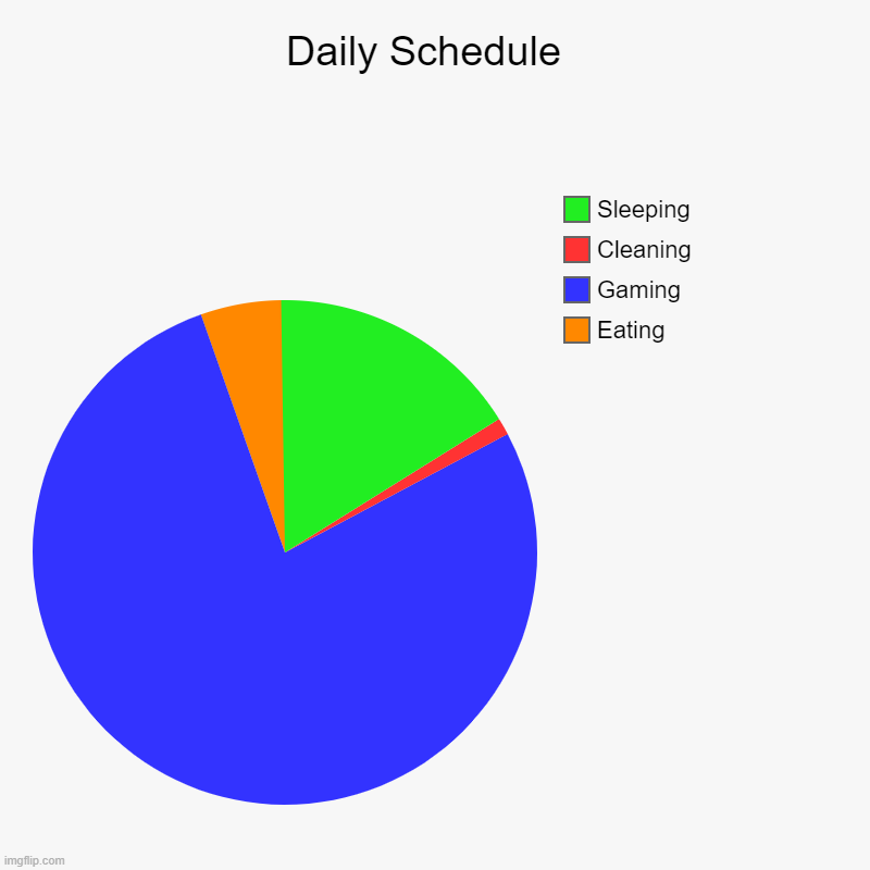 Daily Me | Daily Schedule  | Eating, Gaming, Cleaning, Sleeping | image tagged in gaming,sleeping,eating,cleaning | made w/ Imgflip chart maker