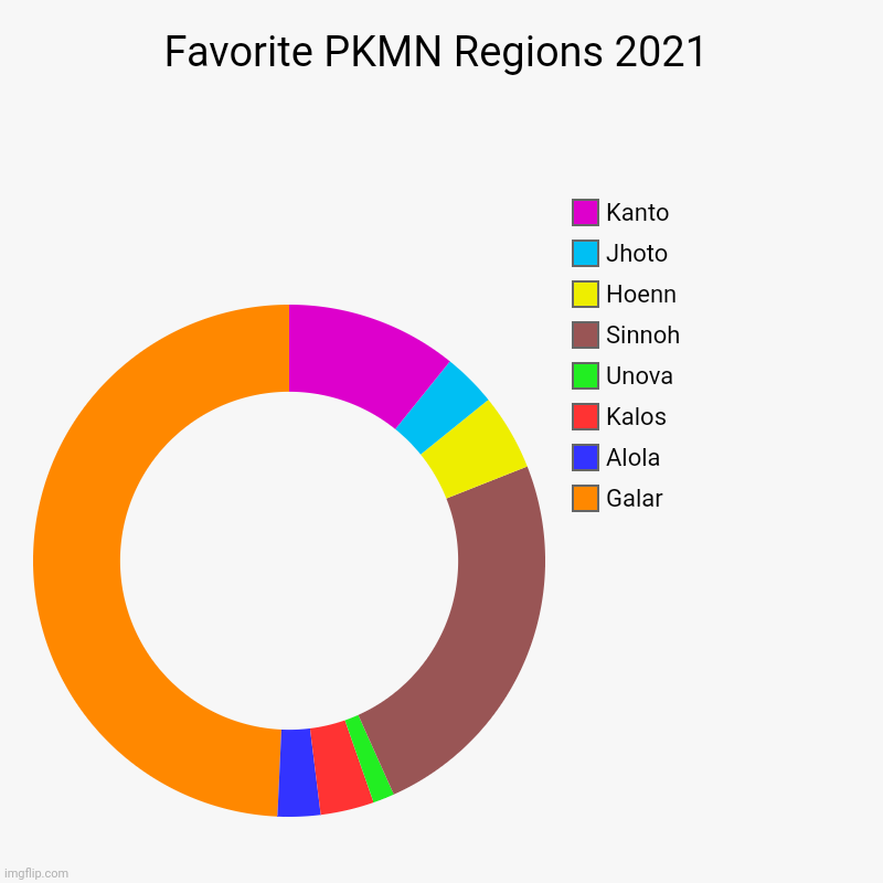 Favorite PKMN Regions 2021 | Galar, Alola, Kalos, Unova, Sinnoh, Hoenn, Jhoto, Kanto | image tagged in charts,donut charts,video games,pokemon | made w/ Imgflip chart maker