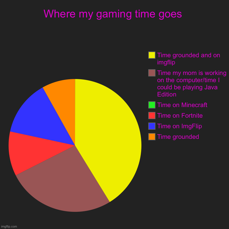 My life kinda sucks tbh | Where my gaming time goes | Time grounded, Time on ImgFlip, Time on Fortnite , Time on Minecraft , Time my mom is working on the computer/ti | image tagged in charts,pie charts,gaming,memes,ughhh | made w/ Imgflip chart maker