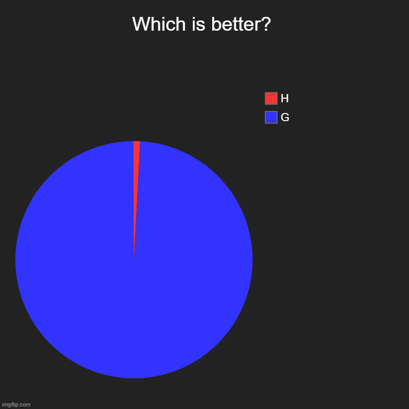 ggggggggggggggggggggggggggggggggggg | Which is better? | G, H | image tagged in charts,pie charts,g is better tnan h | made w/ Imgflip chart maker