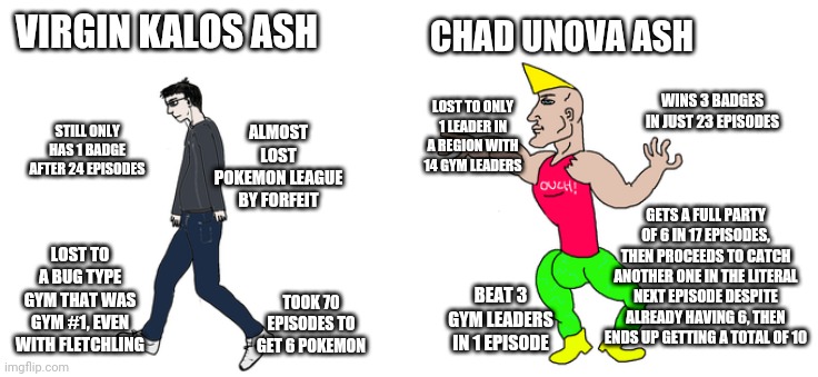 Why did Ash go so fast in Unova? | VIRGIN KALOS ASH; CHAD UNOVA ASH; WINS 3 BADGES IN JUST 23 EPISODES; LOST TO ONLY 1 LEADER IN A REGION WITH 14 GYM LEADERS; ALMOST LOST POKEMON LEAGUE BY FORFEIT; STILL ONLY HAS 1 BADGE AFTER 24 EPISODES; GETS A FULL PARTY OF 6 IN 17 EPISODES, THEN PROCEEDS TO CATCH ANOTHER ONE IN THE LITERAL NEXT EPISODE DESPITE ALREADY HAVING 6, THEN ENDS UP GETTING A TOTAL OF 10; LOST TO A BUG TYPE GYM THAT WAS GYM #1, EVEN WITH FLETCHLING; BEAT 3 GYM LEADERS IN 1 EPISODE; TOOK 70 EPISODES TO GET 6 POKEMON | image tagged in virgin/chad | made w/ Imgflip meme maker