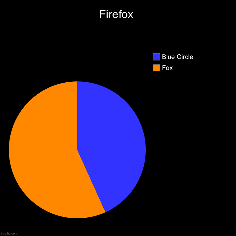 Isn’t it Firefox | Firefox | Fox, Blue Circle | image tagged in one does not simply,make,firefox,pie charts,oh wow are you actually reading these tags | made w/ Imgflip chart maker