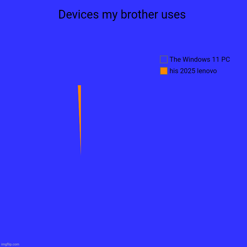 Devices my brother uses | his 2025 lenovo, The Windows 11 PC | image tagged in charts,pie charts | made w/ Imgflip chart maker